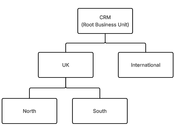 Example business unit structure