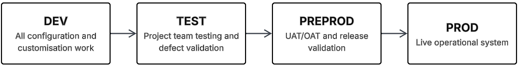Environments model explaining Dev, Test, PreProd and Prod environments